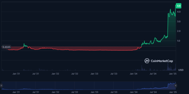 OM token price