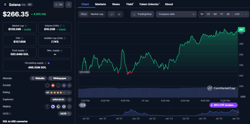 Solana koers, CoinMarketCap