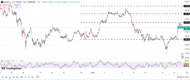 Solana koers, TradingView