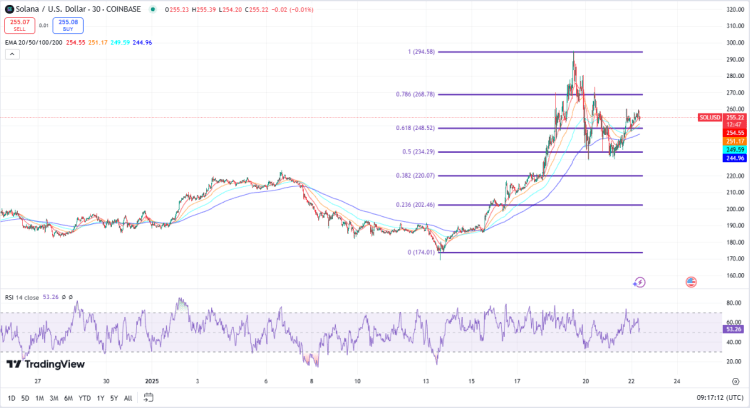 Solana koers, TradingView