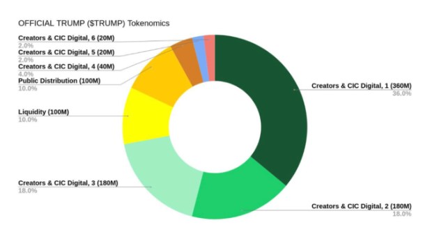 $TRUMP meme coin tokenomics