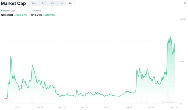 Total meme coin market cap