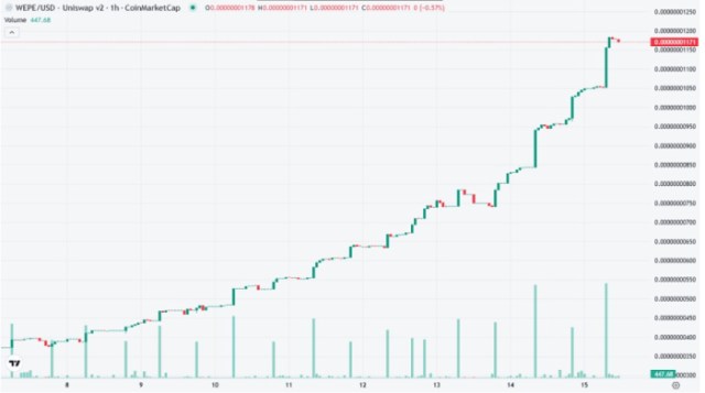 $WEPE Performance