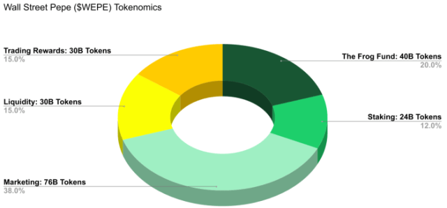 Wall Street Pepe tokenomics
