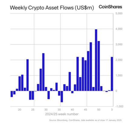 Weekly crypto asset flows