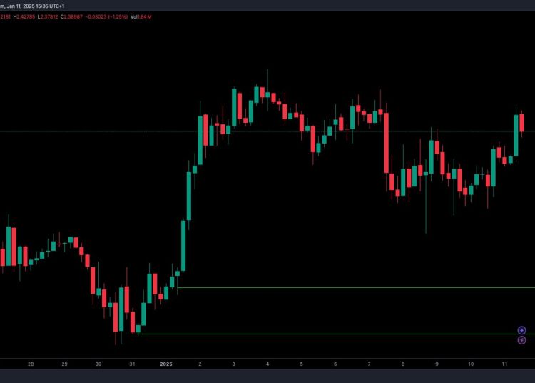 XRP/USD - Bron : TradingView