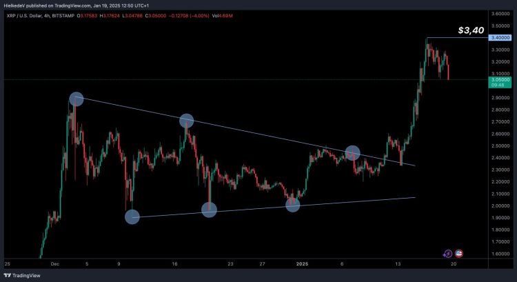 XRP/USD - Bron : TradingView