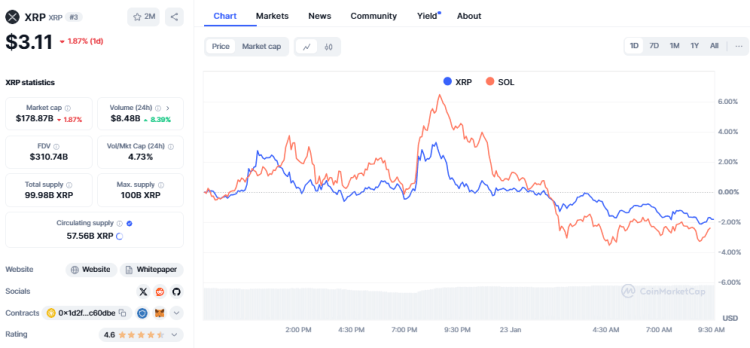 XRP en Solana koers, CoinMarketCap