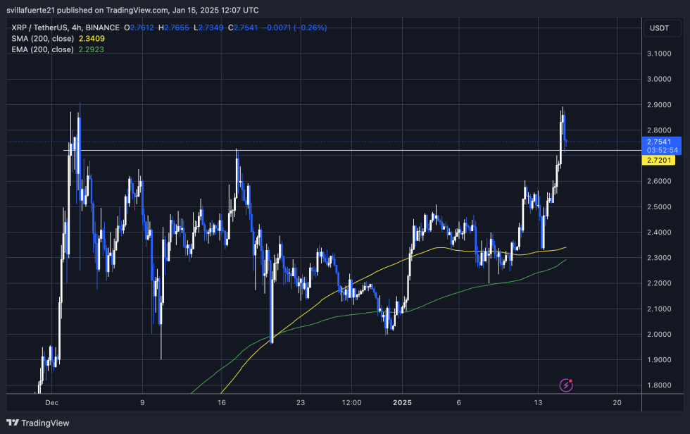 Price holds strong above key resistance turned into demand | Source: XRPUSDT chart on TradingView