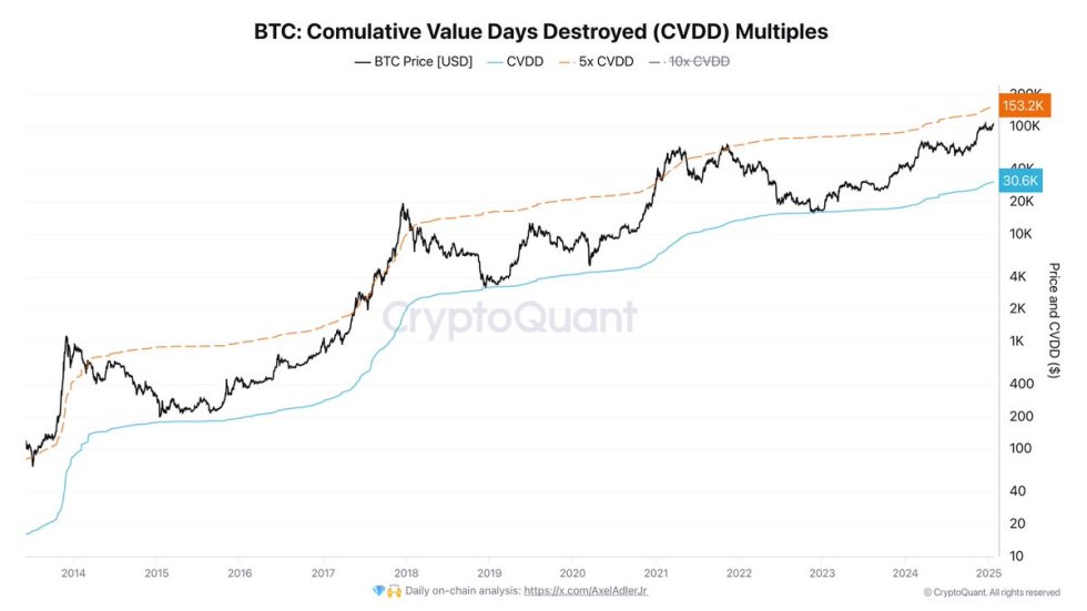 Bitcoin Comulative Value Days Destroyed | Source: Axel Adler on X