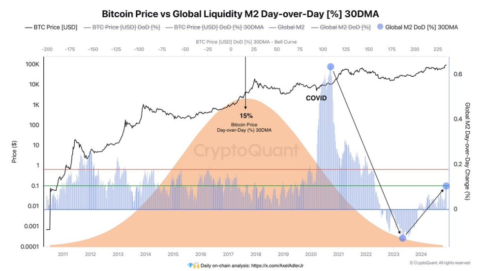 Bitcoin price vs Global Liquidity M2 