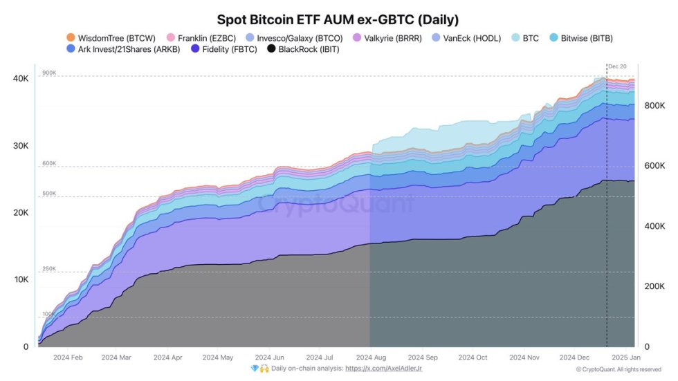 Bitcoin Spot ETF AUM ex-GBTC