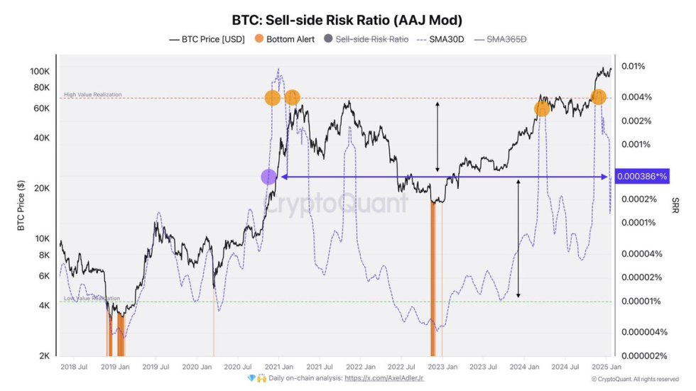 Bitcoin Sell-Side Risk Ratio | Source: Axel Adler on X