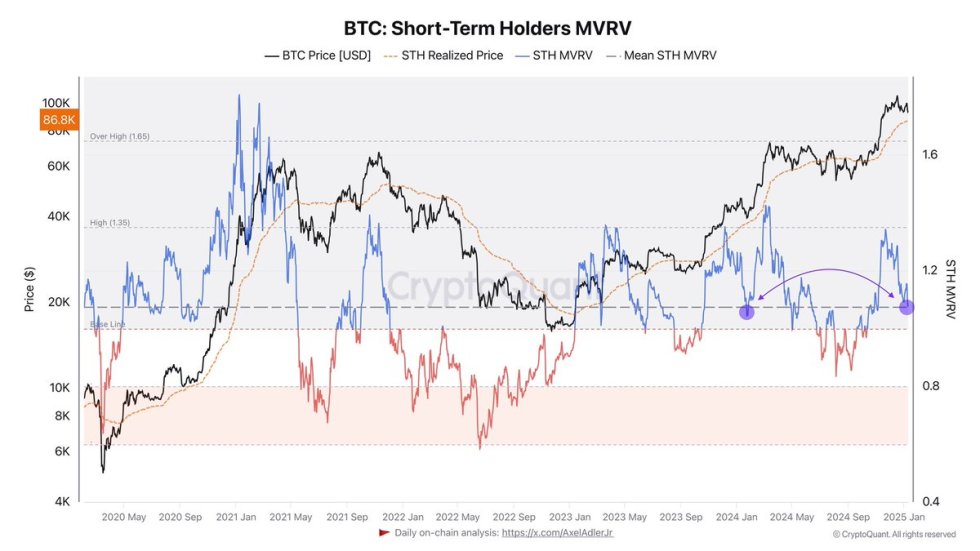 Bitcoin Short-Term Holders MVRV | Source: Axel Adler on X