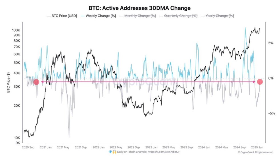 Bitcoin Active Addresses 30DMA Change | Source: Axel Adler on X