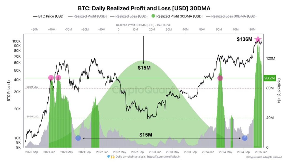 Bitcoin Daily Realize PnL 