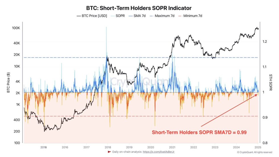 Bitcoin Short-Term Holders SOPR | Source: Axel Adler on X