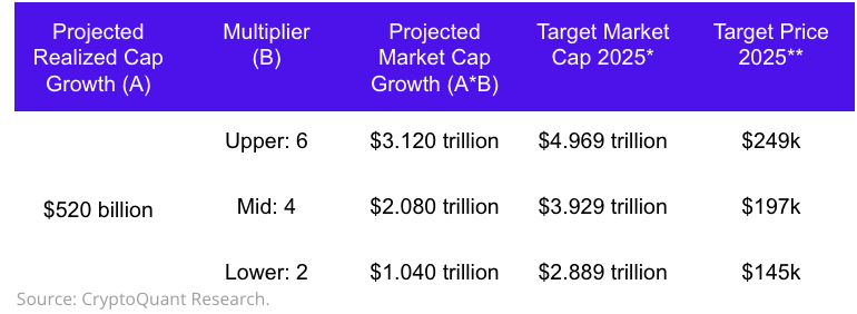 CryptoQuant's 2025 Bitcoin price prediction | Source: Ki Young Ju on X