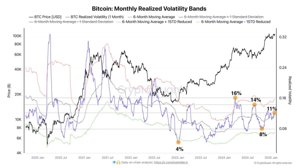 Bitcoin Monthly Realiez Volatility Bands | Source: Axel Adler on X