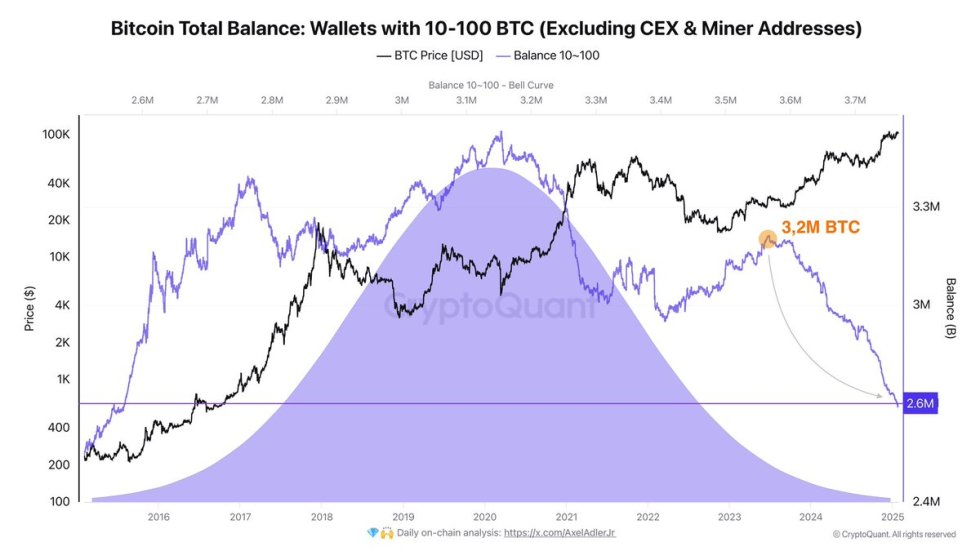 Bitcoin Total Balance: Wallets with 10-100 BTC | Source: Axel Adler on X