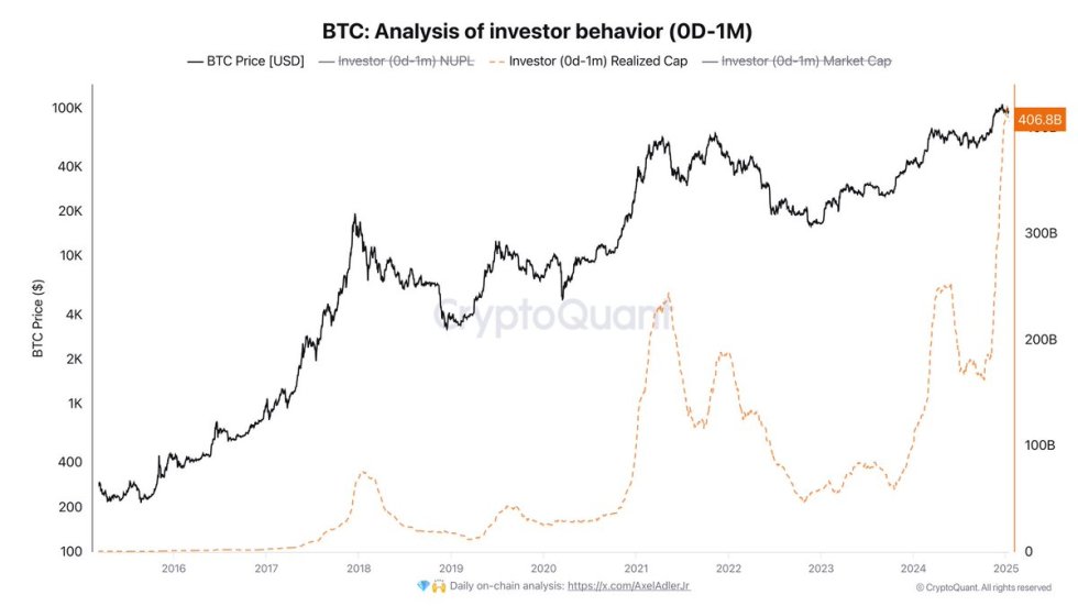 Bitcoin Analysis of Investor Behavior | Source: Axel Adler on X