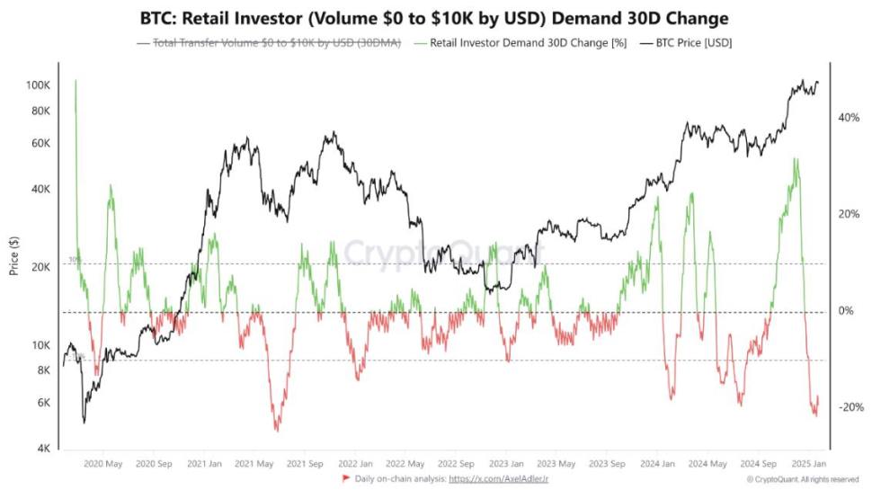 Bitcoin Retail Investor Demand | Source: Carl Runefelt on X