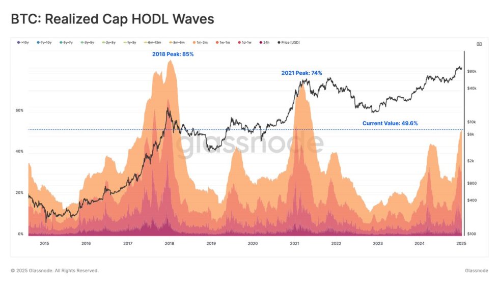 Bitcoin Realized Cap HODL Waves | Source: Glassnode on X