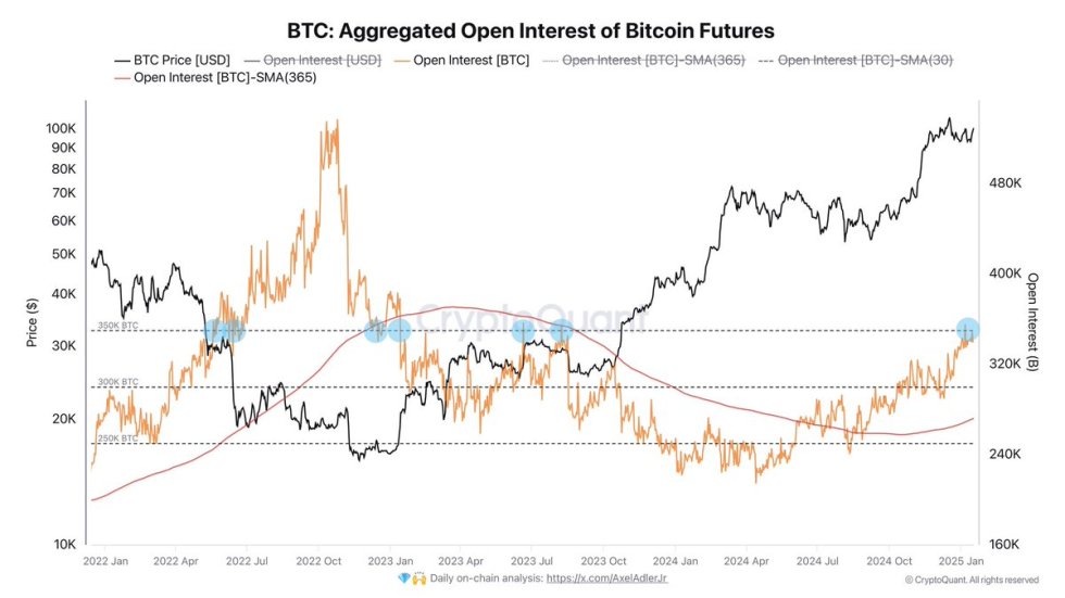 Bitcoin Aggregated Open Interest | Source: Axel Adler on X