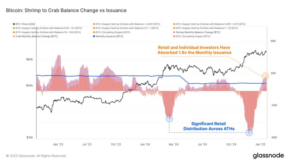 Bitcoin Shrimp to Crab Balance Change | Source: Glassnode on X