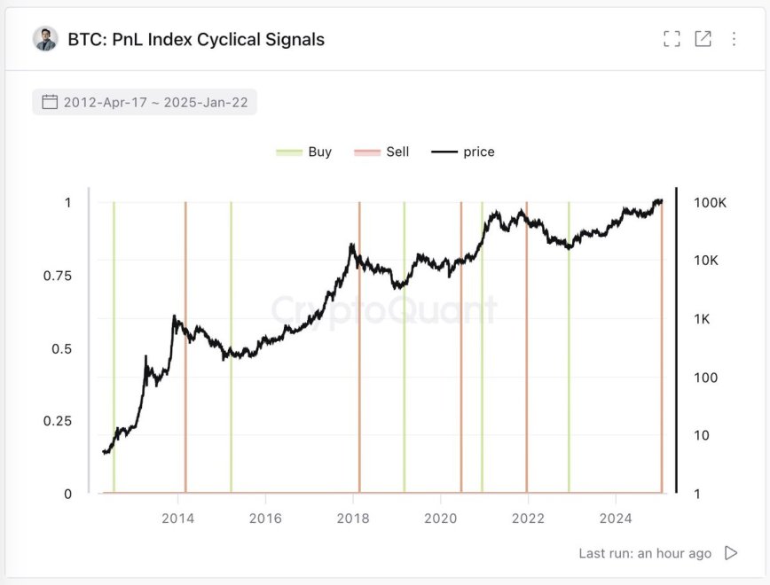 Bitcoin PnL Index Cyclical Signals | Source: Ki Young Ju on X