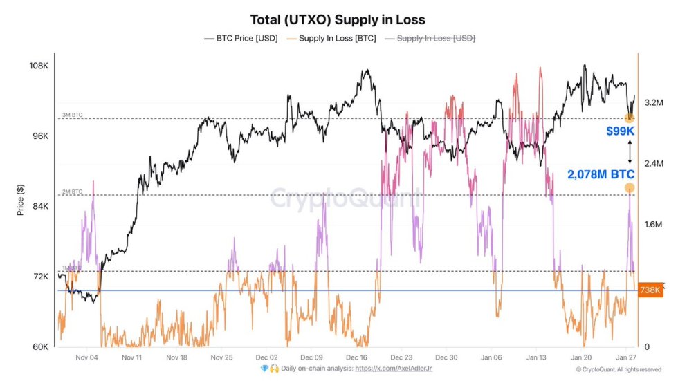 Bitcoin Total Supply in Loss | Source: Axel Adler on X