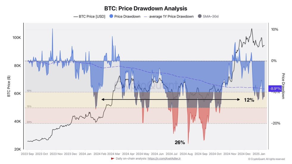 Bitcoin Price Drawdown Analysis | Source: Axel Adler on X