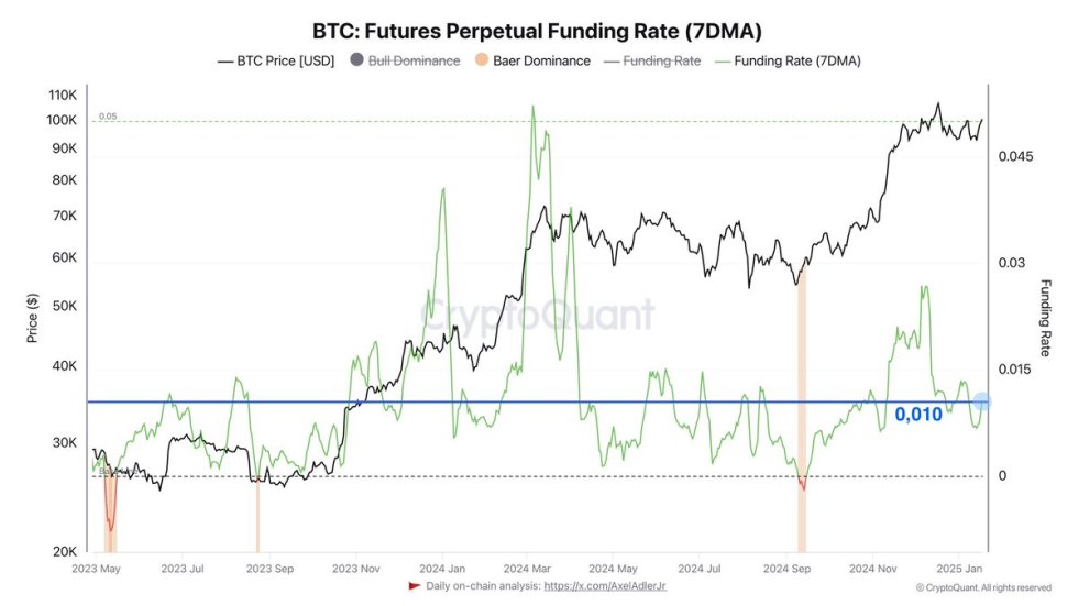 Bitcoin Futures Perpetual Funding Rate | Source: Axel Adler on X