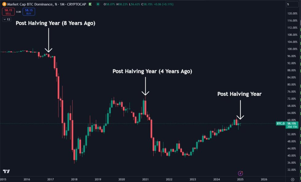 Bitcoin dominance trends | Source: Daan on X 