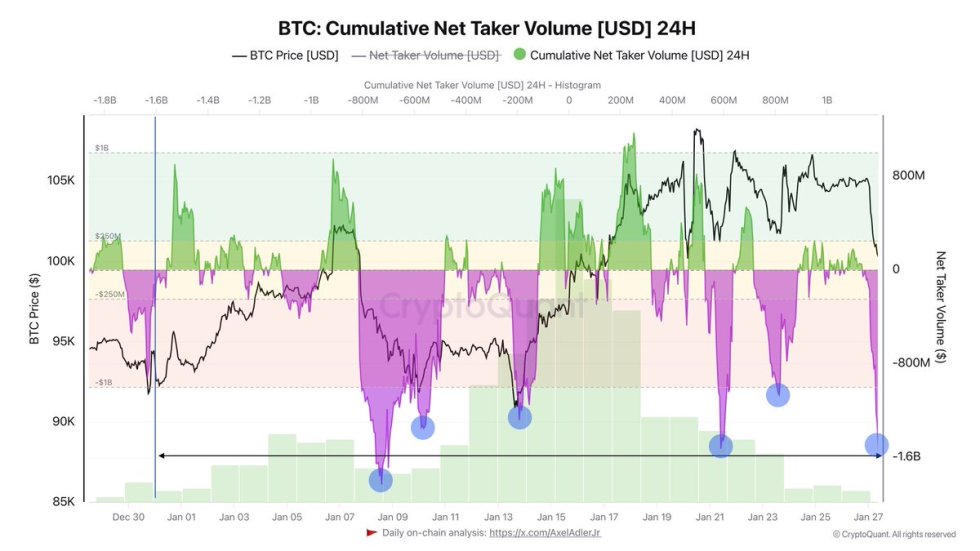 Bitcoin Cummulative Net Taker Volume | Source: Axel Adler on X