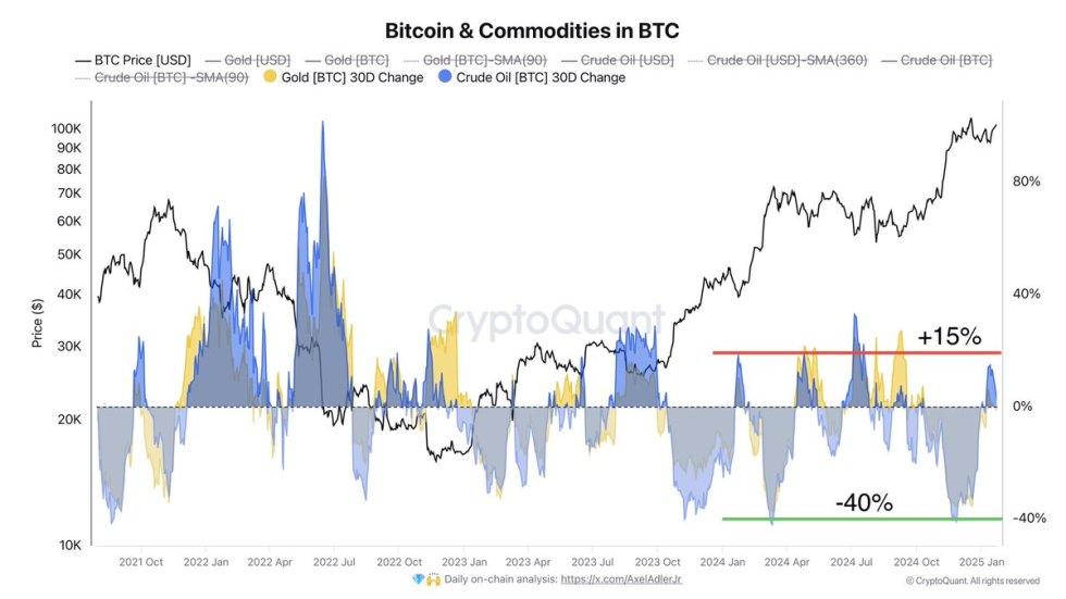 Bitcoin & Commodities in BTC | Source: Axel Adler on X