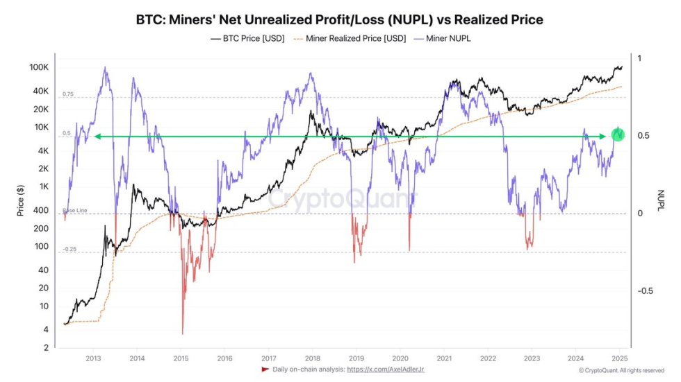 Bitcoin Miners NUPL | Source: Axel Adler on X