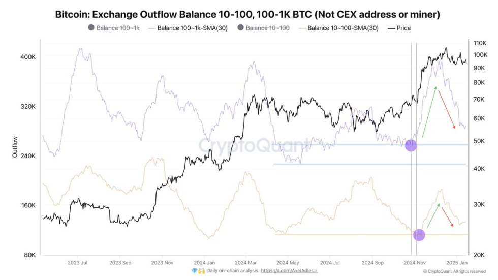 Bitcoin Exchange Outflow Balance | Source: Axel Adler on X