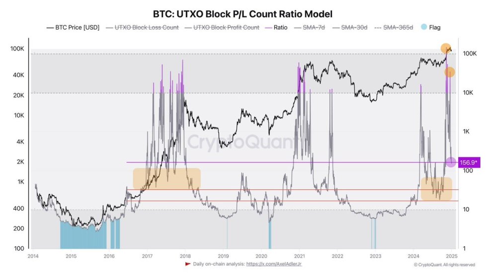 Bitcoin UTXO Block P/L Count Ratio Model | Source: Axel Adler 