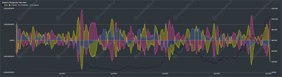 Bitcoin balance change by time held | Source: Maartunn on X