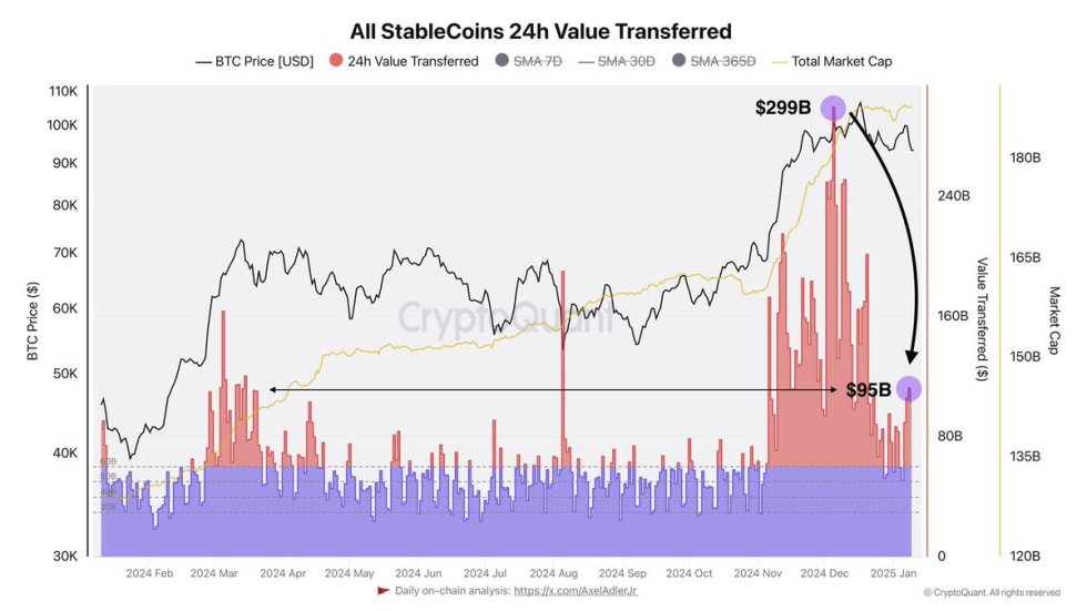 All StableCoins Value Transferred | Source: Axel Adler on X