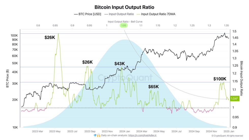 Bitcoin Input Output Ratio sits at 1.04 