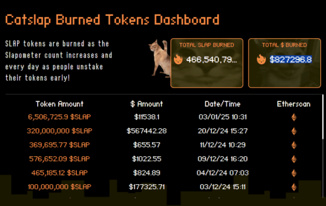 Catslap burned tokens dashboard