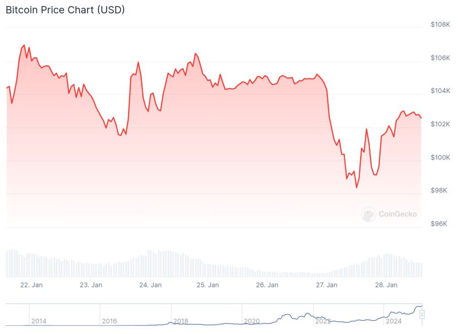 Quelle: Coingecko.com