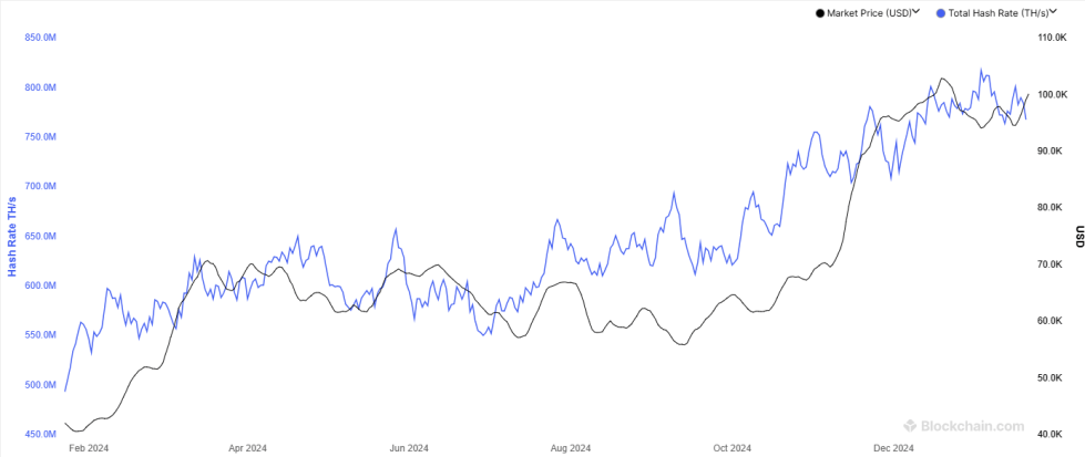 Bitcoin Hashrate