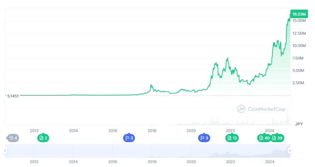 ビットコインチャート