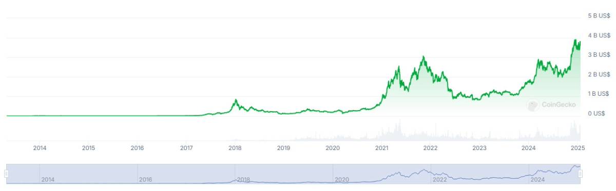 Criptomonedas que más han subido - Gráfico de capitalización de mercado de criptomonedas total 