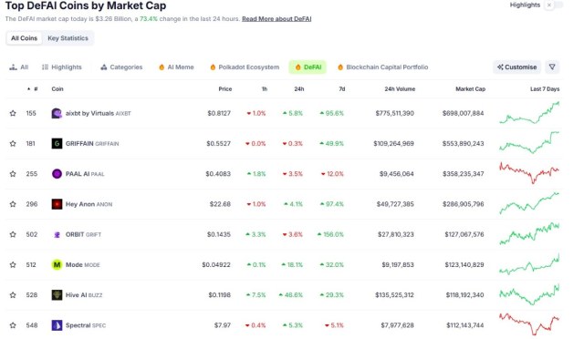 Top DeFAI coins por capitalización de mercado. Fuente de CoinGecko