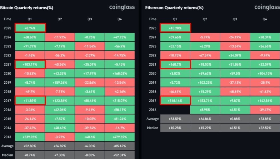 Ethereum returns compared to Bitcoin 