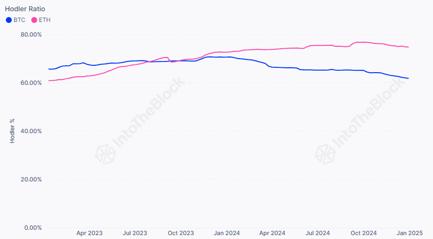 Long-term holder ratios for Ethereum and Bitcoin | Source: IntoTheBlock on X